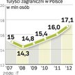 W latach 2007 – 2008 stracimy 1,4 mln turystów z zagranicy. Ich liczba zacznie rosnąć od 2009 r., re