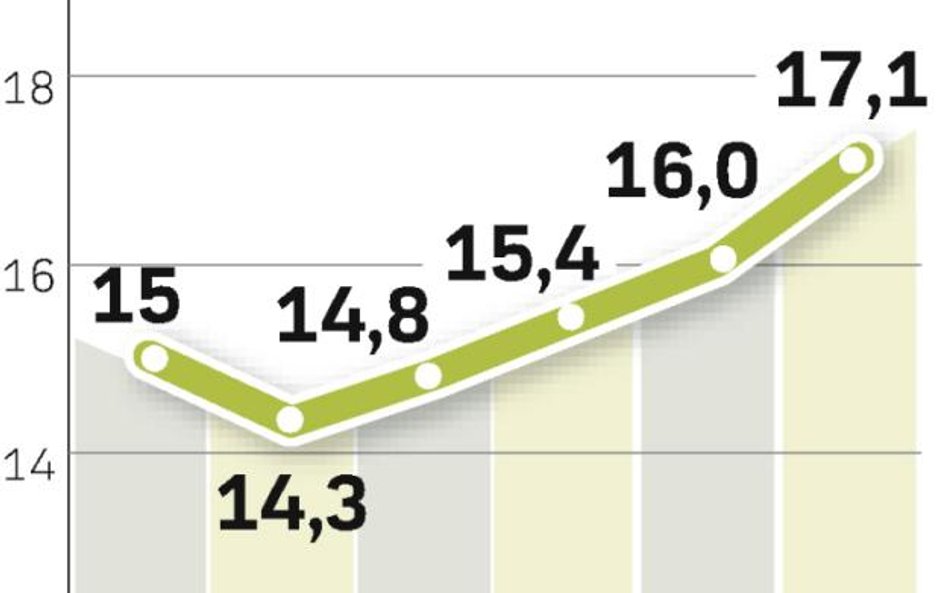 W latach 2007 – 2008 stracimy 1,4 mln turystów z zagranicy. Ich liczba zacznie rosnąć od 2009 r., re