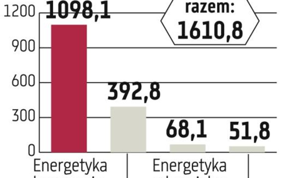 PGE weryfikuje plany inwestycji