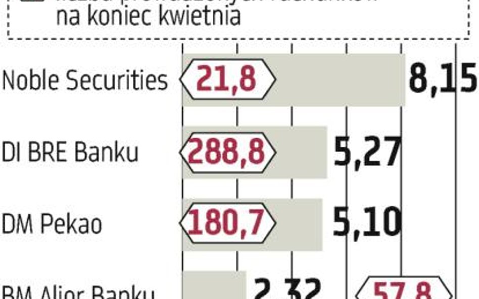 W kwietniu przybyło 2,7 tys. rachunków