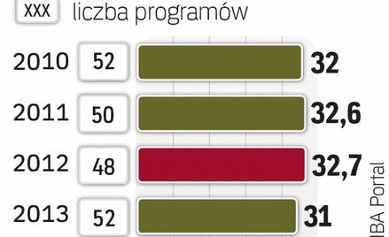 Najwięcej ofert MBA ma Warszawa (18)