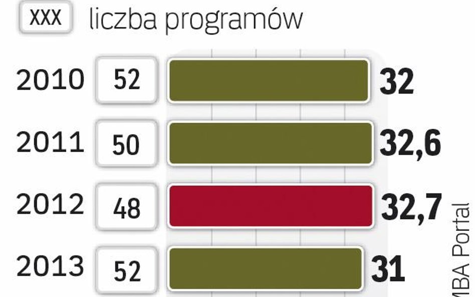 Najwięcej ofert MBA ma Warszawa (18)