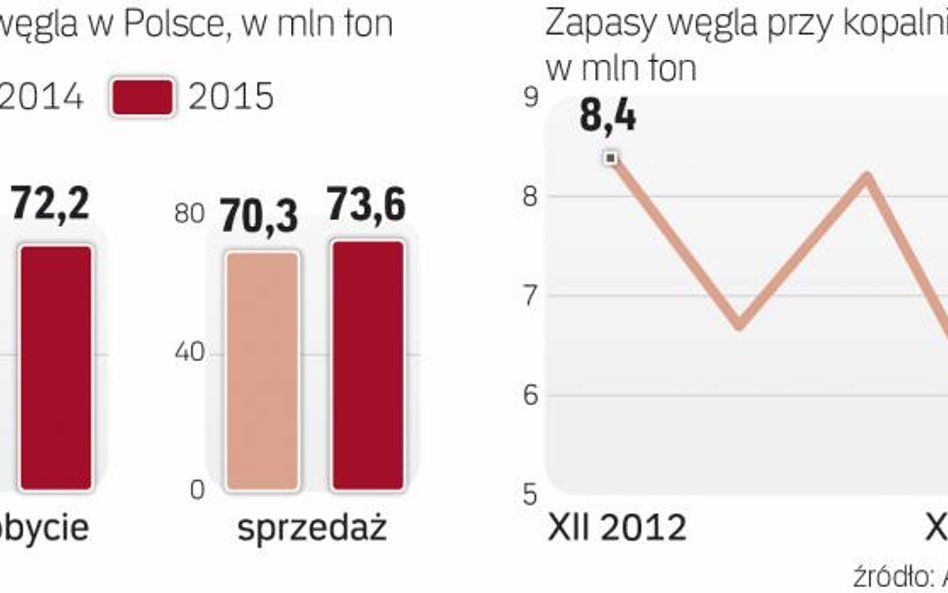 KW ma ok. 8 mld zł długu, z czego 1,5 mld w bankach