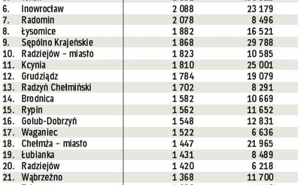 Fundusze Unijne w gminach regionu. W tabeli podajemy wykorzystanie w 2009 r. unijnych funduszy z bud