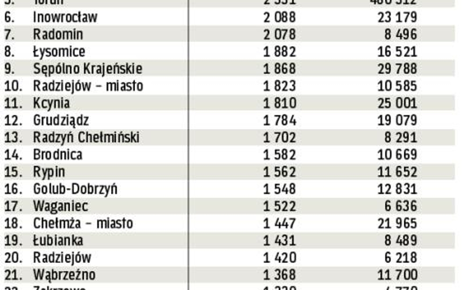 Fundusze Unijne w gminach regionu. W tabeli podajemy wykorzystanie w 2009 r. unijnych funduszy z bud