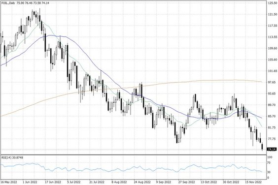 Notowania ropy naftowej WTI – dane dzienne