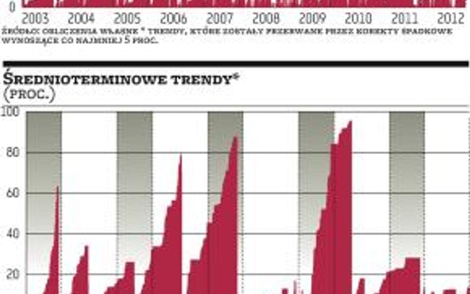 Krótkofalowy trading czy długofalowe inwestowanie – co lepsze?