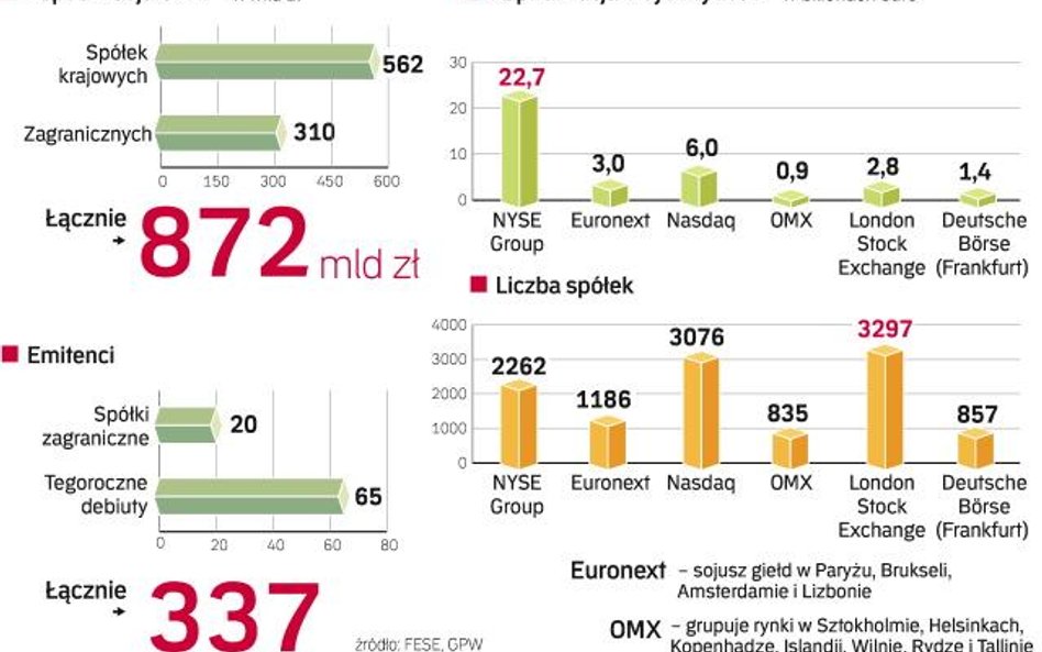 GPW sojusznikiem dużej giełdy