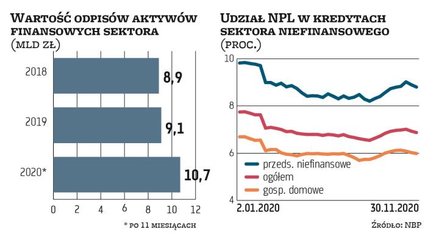 Saldo odpisów kredytowych po 11 miesiącach wynosi 10,7 mld zł, czyli urosło o 32 proc. Grudzień – os