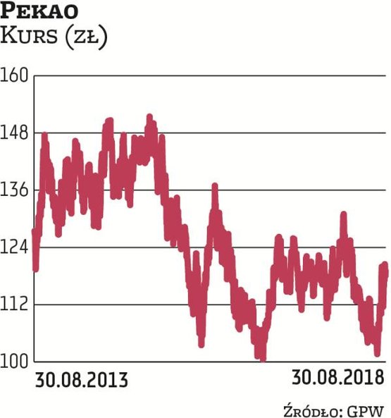 Akcje Pekao, drugiego co do wielkości aktywów banku w Polsce, notowane są ze wskaźnikiem C/Z na ten 