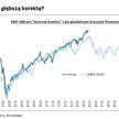 Historia sugeruje pierwszą od miesięcy głębszą korektę na Wall Street