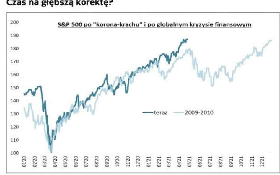 Historia sugeruje pierwszą od miesięcy głębszą korektę na Wall Street