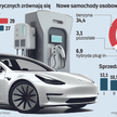 Polski przemysł motoryzacyjny hamuje. Prognozy się pogarszają