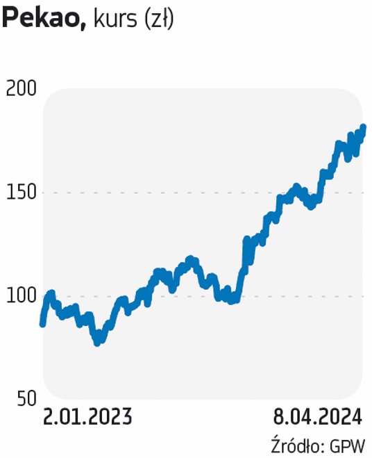 Pekao jest dywidendowym pewniakiem w branży finansowej. Do wskazań na II kwartał 2024 r. bank wybrał