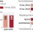 W tym roku wyniki nieco gorsze niż w ubiegłym