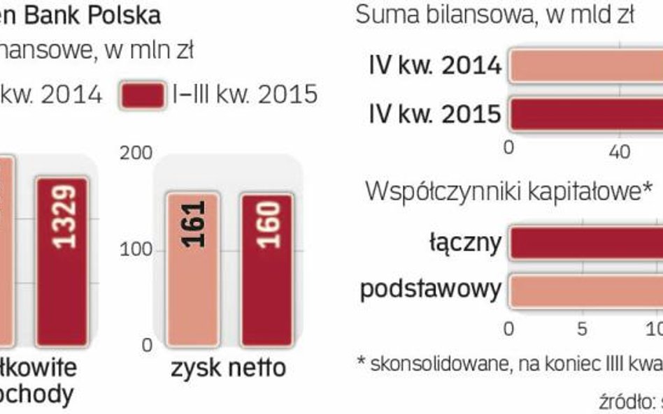 W tym roku wyniki nieco gorsze niż w ubiegłym