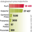 W dystrybucji prasy od lat trwa zacięta rywalizacja między Ruchem a Kolporterem. Konkurencja rozważa