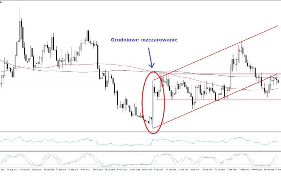 EURUSD, interwał D1