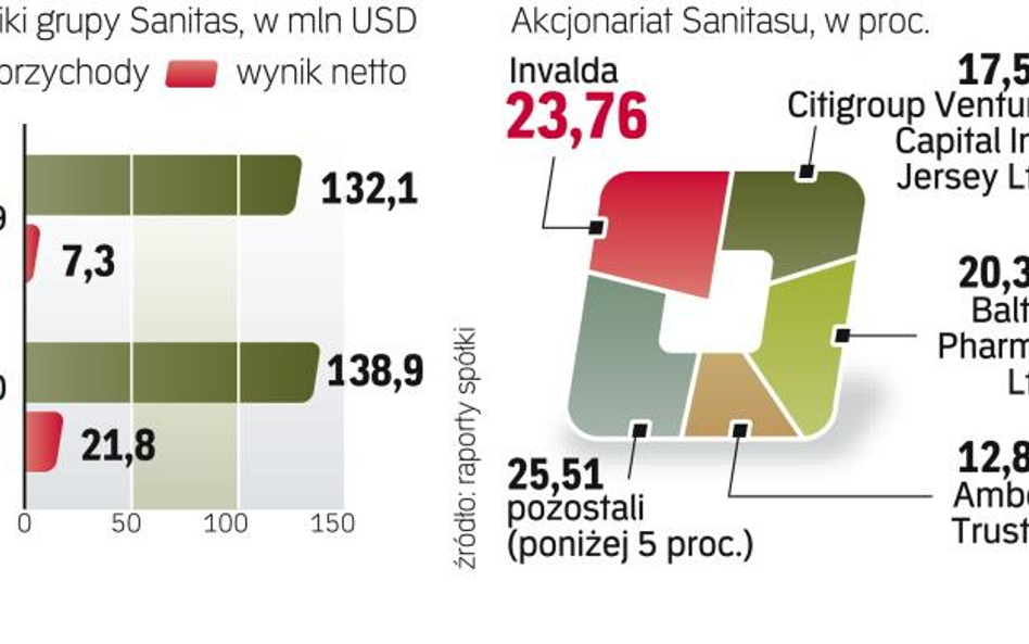 Fabryka Jelfy odpowiada dziś za ponad 85 proc. obrotów Sanitasu. Do grupy należy też zakład w Kownie