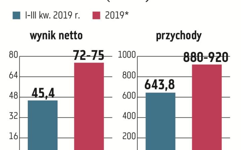 W ciągu pierwszych trzech kwartałów 2019 r. przychody ze sprzedaży Apatora wyniosły 643,8 mln zł i b