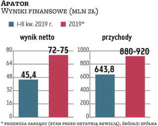 W ciągu pierwszych trzech kwartałów 2019 r. przychody ze sprzedaży Apatora wyniosły 643,8 mln zł i b