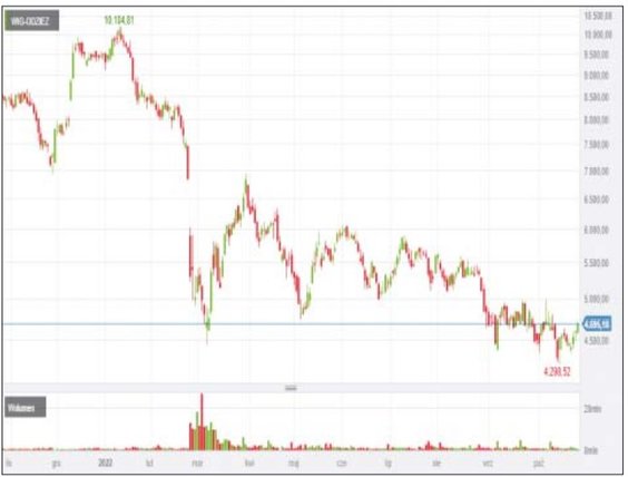 Indeks skupiający spółki odzieżowe runął w lutym tego roku. Jeszcze w grudniu 2021 r. sięgał okolic 