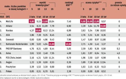 Ranking ofe oceniający rezultaty w długim terminie