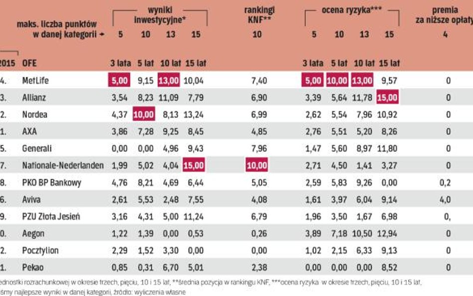 Ranking ofe oceniający rezultaty w długim terminie