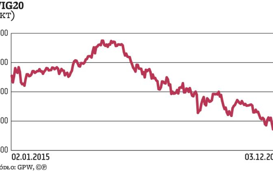WIG20 poniżej 1900 pkt. Czy uaktywni się popyt?