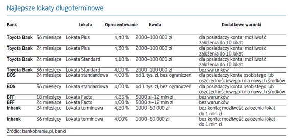 Najlepsze lokaty długoterminowe