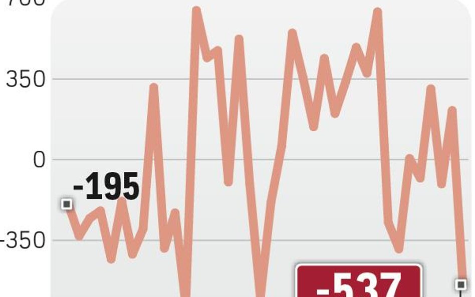 Eksport nie nadąża za importem