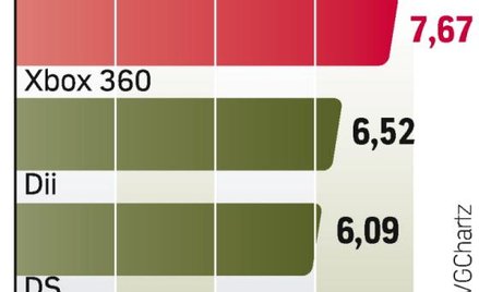 Gry wideo w wersji na konsole powoli wypierają z rynku produkty na komputery PC.