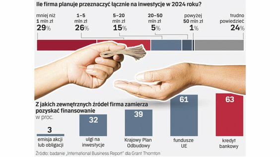 Wśród czynników studzących zapał inwestycyjny przedsiębiorców prym wiodą rosnące koszty materiałów i