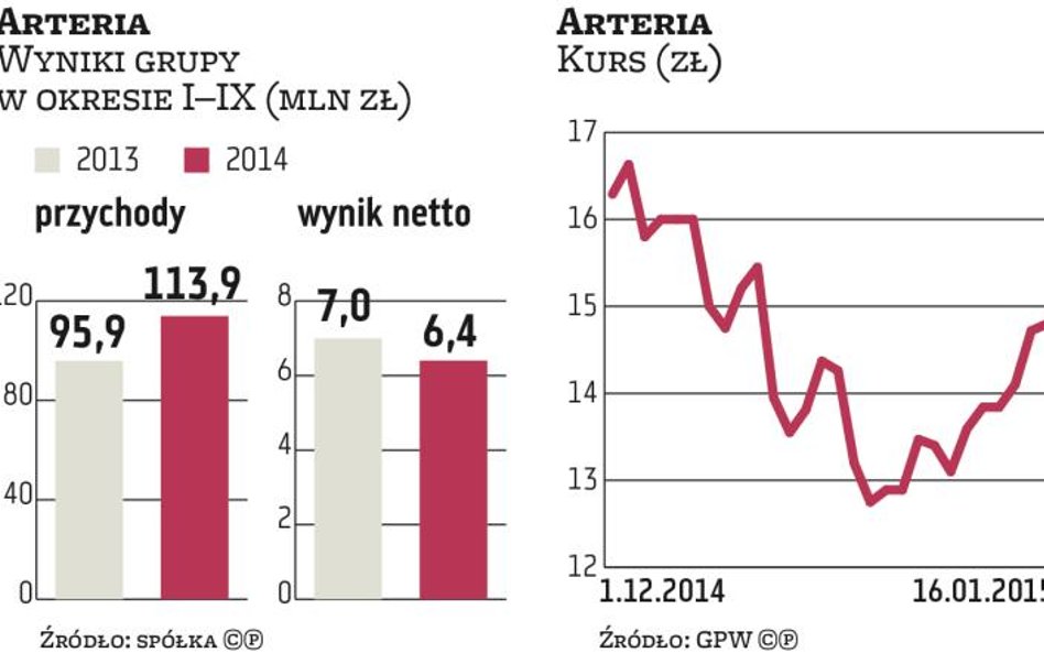 Arteria z szansami na solidne odbicie