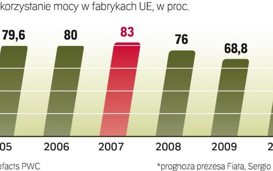 Wykorzystanie mocy w unijnych zakładach. Branża nadal tkwi w kryzysie, a ten rok nie będzie przełome