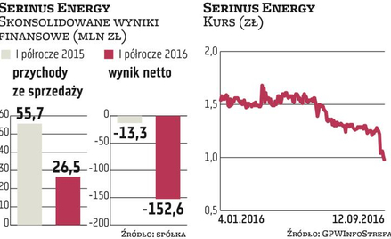 Serinus Energy: Inwestorzy wyprzedają akcje