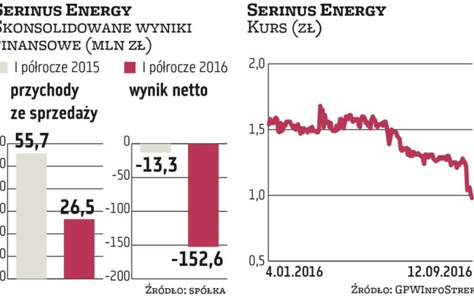 Serinus Energy: Inwestorzy wyprzedają akcje