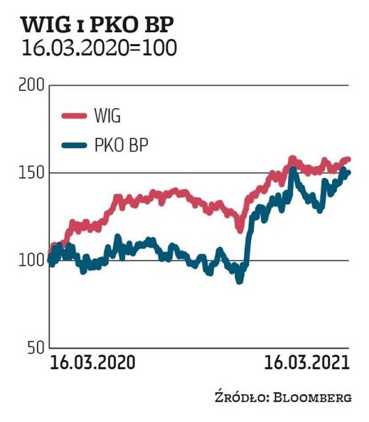 Jednym z głównych beneficjentów inflacji – o ile tylko przełożyłaby się na wyższe stopy procentowe –