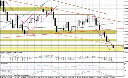 Wykres dzienny EUR/USD