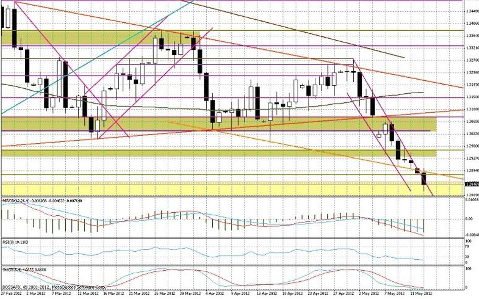 Wykres dzienny EUR/USD