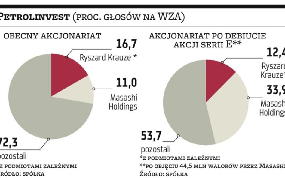 Masashi sprzedaje akcje Petrolinvestu