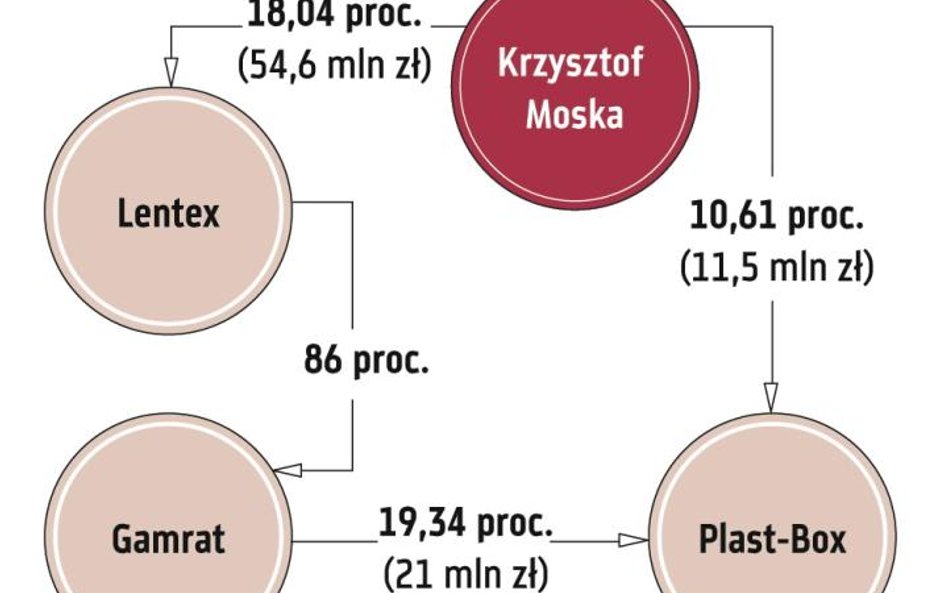 Lentex chce sprzedać pakiet w Plast-Boksie