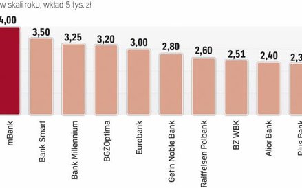 Najatrakcyjniejsze na rynku depozyty trzymiesięczne