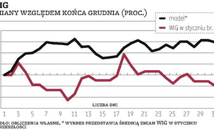 Styczeń na giełdzie: rozczarowanie
