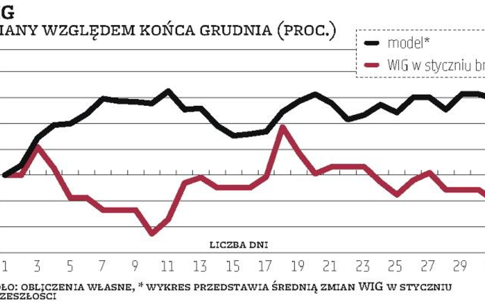 Styczeń na giełdzie: rozczarowanie