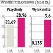 Bumech: Inwestycje się opłaciły