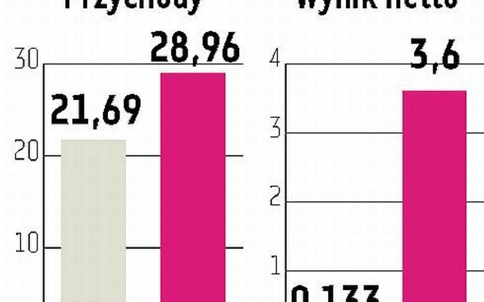 Bumech: Inwestycje się opłaciły