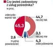 Jakie zdanie na temat pośredników i ich pracy mają ankietowani