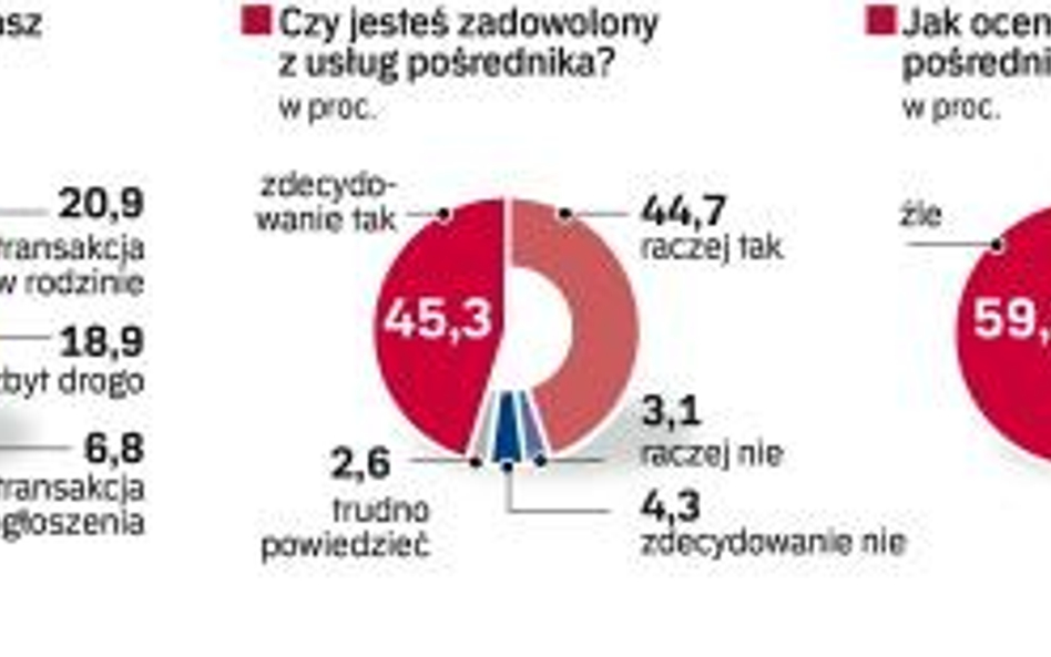 Jakie zdanie na temat pośredników i ich pracy mają ankietowani