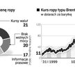 OPEC tnie wydobycie, ale ceny na naszych stacjach nie spadają